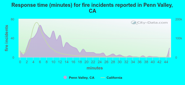Response time (minutes) for fire incidents reported in Penn Valley, CA