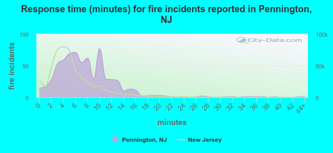 Response time (minutes) for fire incidents reported in Pennington, NJ