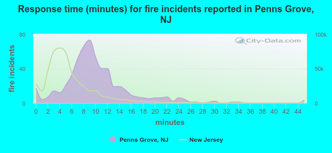 Response time (minutes) for fire incidents reported in Penns Grove, NJ
