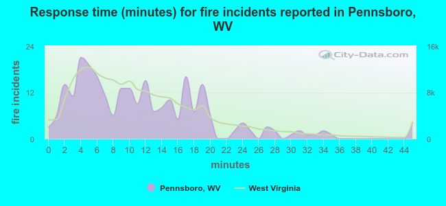 Response time (minutes) for fire incidents reported in Pennsboro, WV