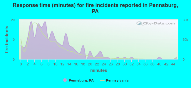 Response time (minutes) for fire incidents reported in Pennsburg, PA