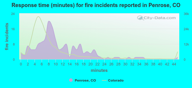 Response time (minutes) for fire incidents reported in Penrose, CO