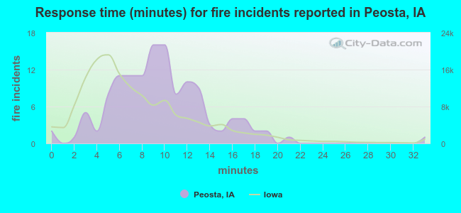 Response time (minutes) for fire incidents reported in Peosta, IA