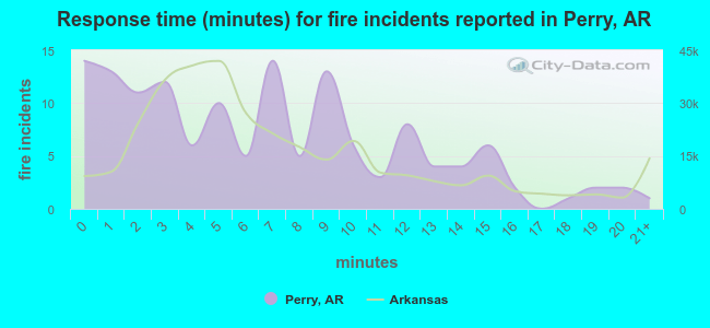 Response time (minutes) for fire incidents reported in Perry, AR