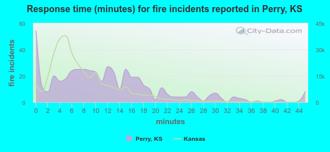 Response time (minutes) for fire incidents reported in Perry, KS