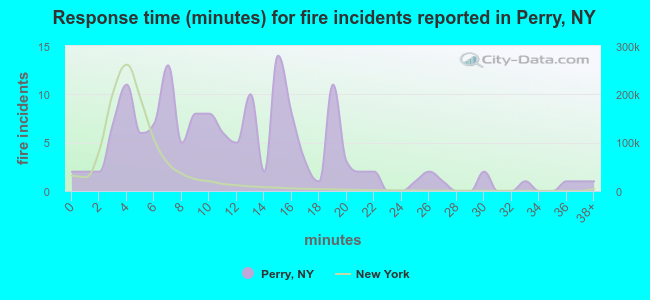 Response time (minutes) for fire incidents reported in Perry, NY