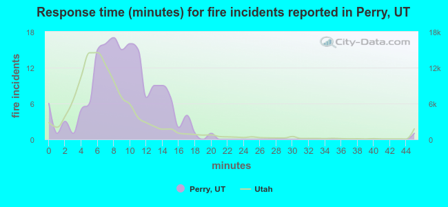 Response time (minutes) for fire incidents reported in Perry, UT