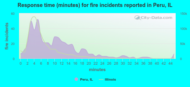 Response time (minutes) for fire incidents reported in Peru, IL