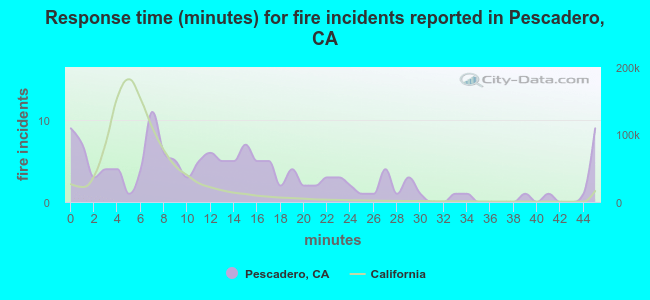 Response time (minutes) for fire incidents reported in Pescadero, CA