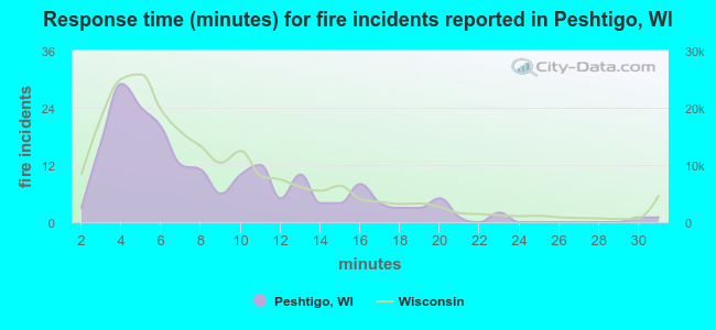 Response time (minutes) for fire incidents reported in Peshtigo, WI