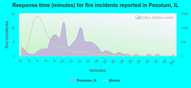Response time (minutes) for fire incidents reported in Pesotum, IL