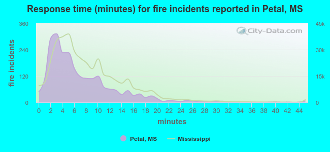 Response time (minutes) for fire incidents reported in Petal, MS