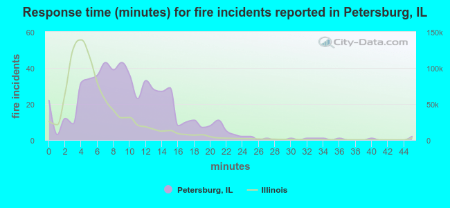 Response time (minutes) for fire incidents reported in Petersburg, IL