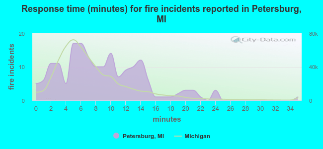 Response time (minutes) for fire incidents reported in Petersburg, MI