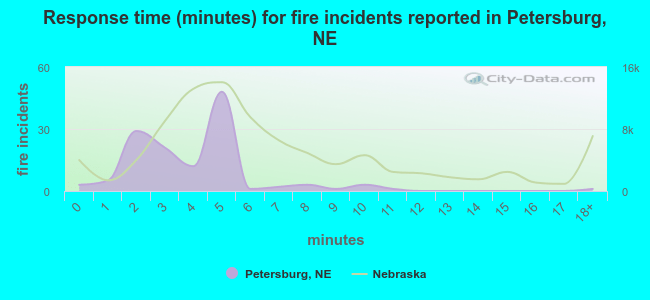 Response time (minutes) for fire incidents reported in Petersburg, NE