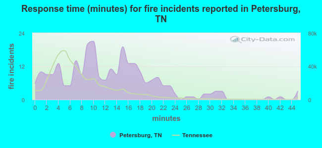 Response time (minutes) for fire incidents reported in Petersburg, TN