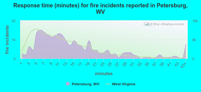 Response time (minutes) for fire incidents reported in Petersburg, WV