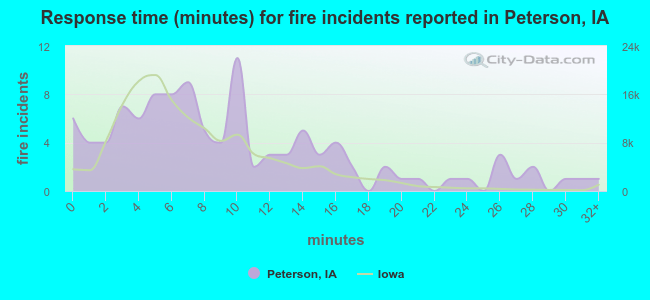Response time (minutes) for fire incidents reported in Peterson, IA