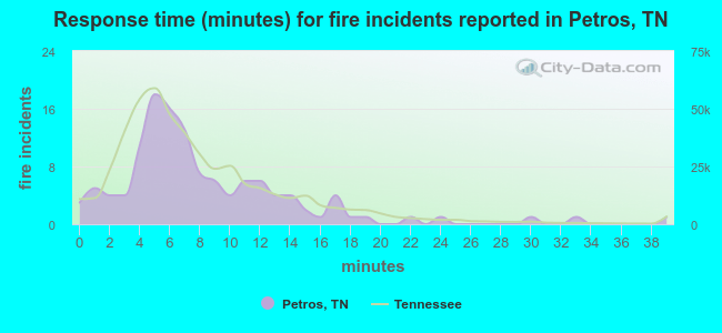 Response time (minutes) for fire incidents reported in Petros, TN