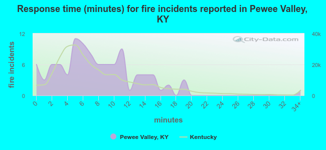 Response time (minutes) for fire incidents reported in Pewee Valley, KY