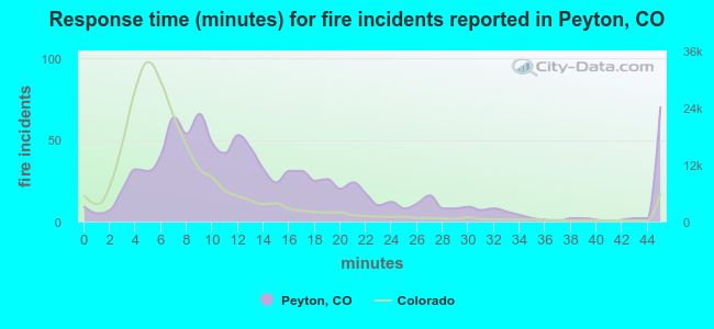 Response time (minutes) for fire incidents reported in Peyton, CO