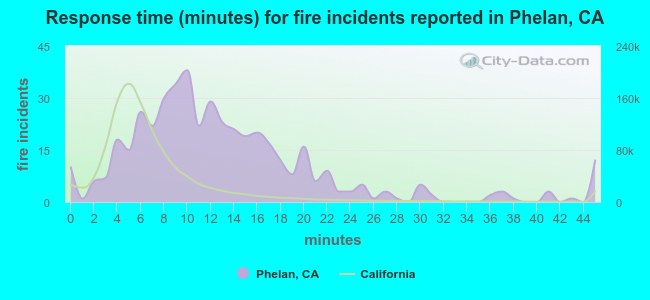 Response time (minutes) for fire incidents reported in Phelan, CA