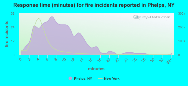 Response time (minutes) for fire incidents reported in Phelps, NY