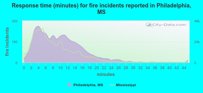Response time (minutes) for fire incidents reported in Philadelphia, MS