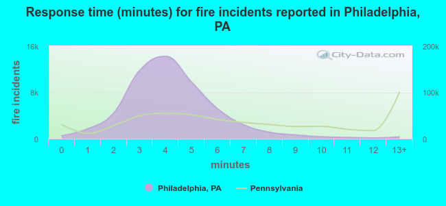 Response time (minutes) for fire incidents reported in Philadelphia, PA