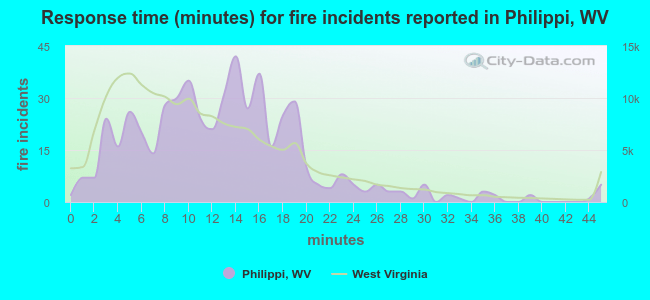 Response time (minutes) for fire incidents reported in Philippi, WV