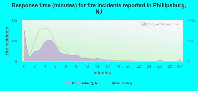 Response time (minutes) for fire incidents reported in Phillipsburg, NJ