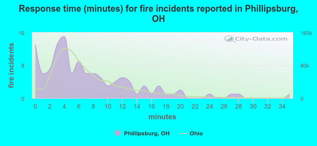 Response time (minutes) for fire incidents reported in Phillipsburg, OH
