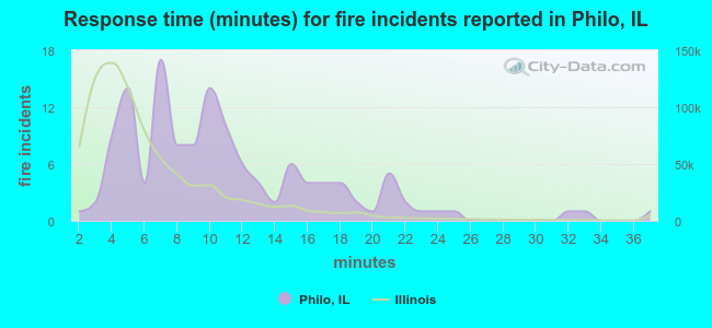 Response time (minutes) for fire incidents reported in Philo, IL
