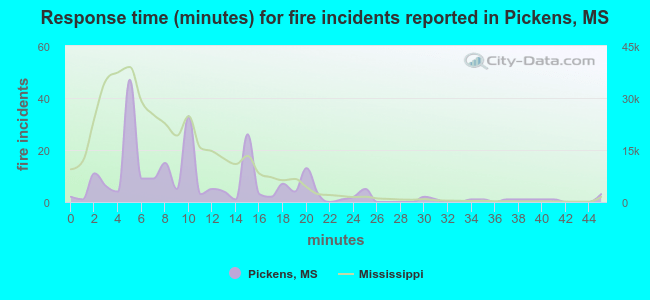 Response time (minutes) for fire incidents reported in Pickens, MS