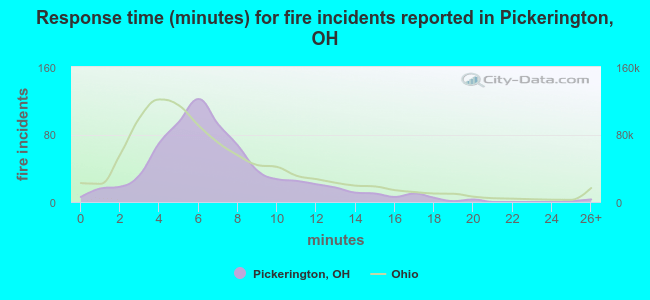 Response time (minutes) for fire incidents reported in Pickerington, OH
