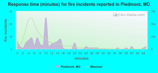 Response time (minutes) for fire incidents reported in Piedmont, MO