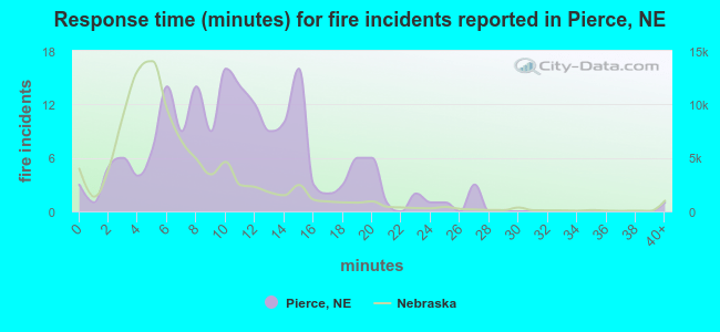 Response time (minutes) for fire incidents reported in Pierce, NE