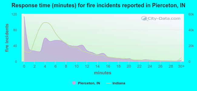Response time (minutes) for fire incidents reported in Pierceton, IN