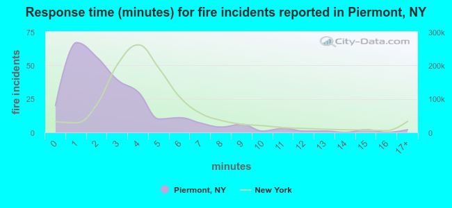 Response time (minutes) for fire incidents reported in Piermont, NY
