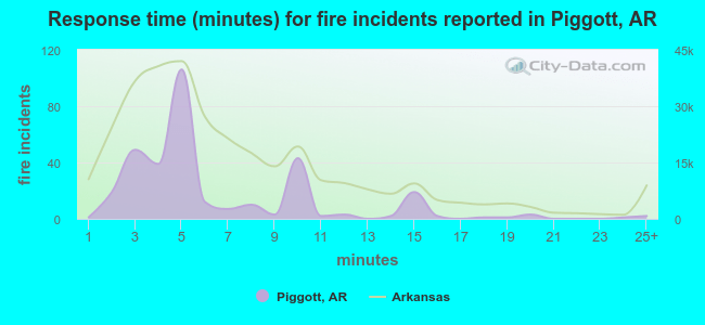 Response time (minutes) for fire incidents reported in Piggott, AR
