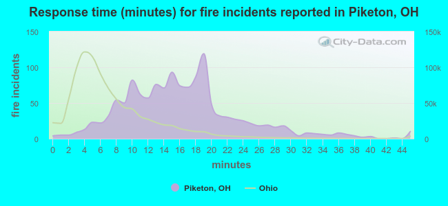 Response time (minutes) for fire incidents reported in Piketon, OH