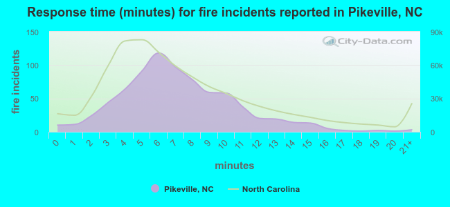 Response time (minutes) for fire incidents reported in Pikeville, NC