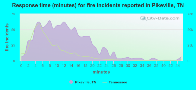 Response time (minutes) for fire incidents reported in Pikeville, TN