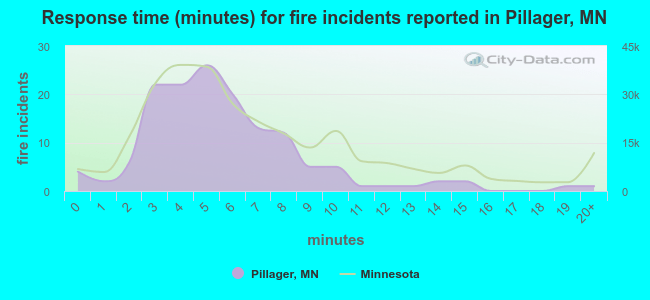 Response time (minutes) for fire incidents reported in Pillager, MN