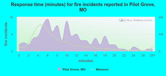 Response time (minutes) for fire incidents reported in Pilot Grove, MO