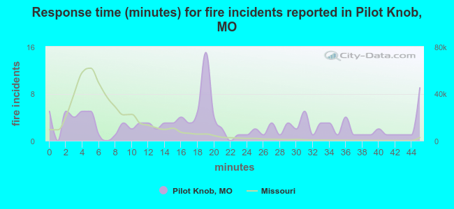 Response time (minutes) for fire incidents reported in Pilot Knob, MO