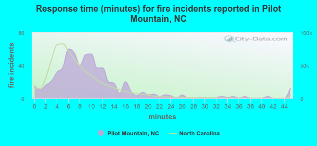 Response time (minutes) for fire incidents reported in Pilot Mountain, NC