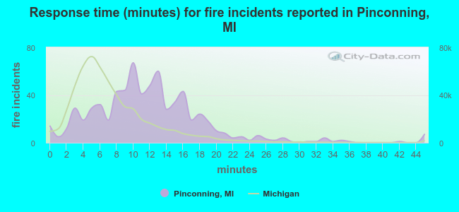 Response time (minutes) for fire incidents reported in Pinconning, MI