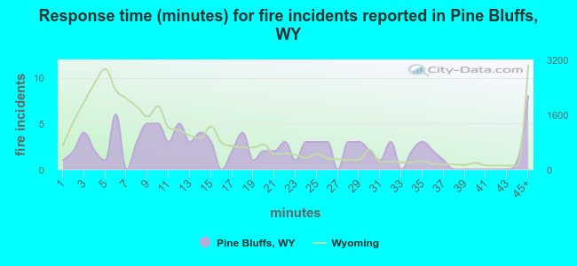 Response time (minutes) for fire incidents reported in Pine Bluffs, WY