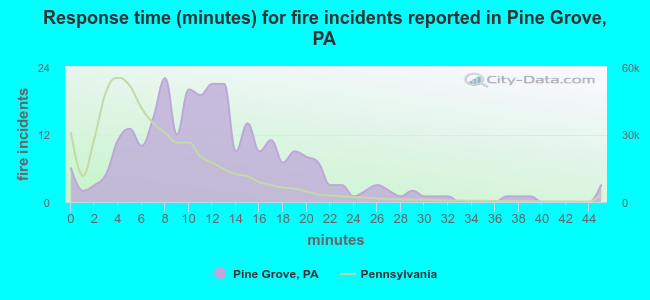 Response time (minutes) for fire incidents reported in Pine Grove, PA